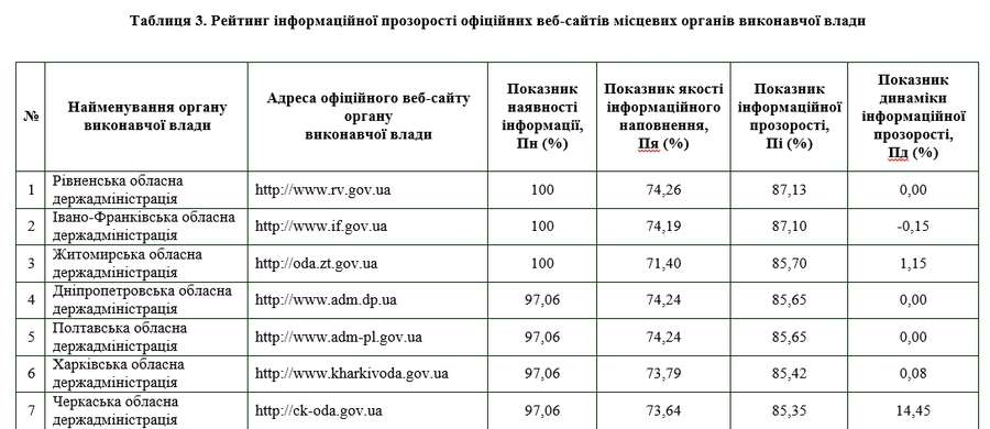 Офіційний сайт Волинської ОДА – серед найгірших в Україні