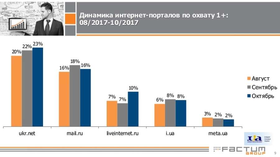 40 % українців продовжують користуватися 