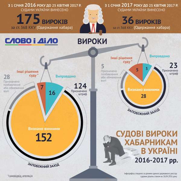 Українські суди стали поблажливішими до хабарників (інфографіка)