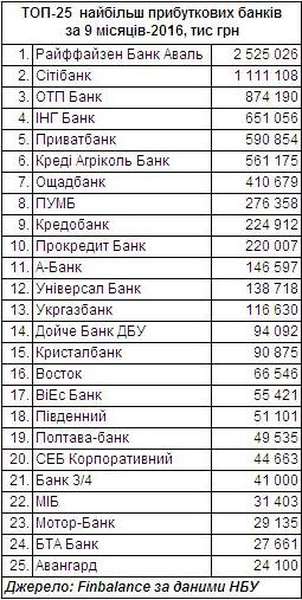 Назвали збиткові і прибуткові банки в Україні