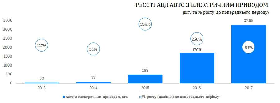 ТОП-5 найпопулярніших електрокарів в Україні 