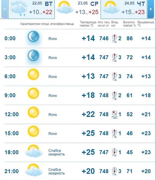 Ще тепліше: погода в Луцьку на середу, 23 травня 