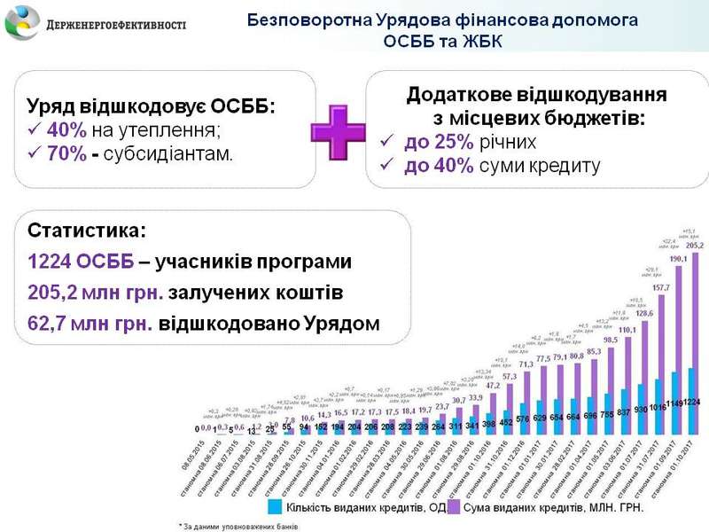 В Україні найбільшу суму «теплих кредитів» залучили волинські ОСББ