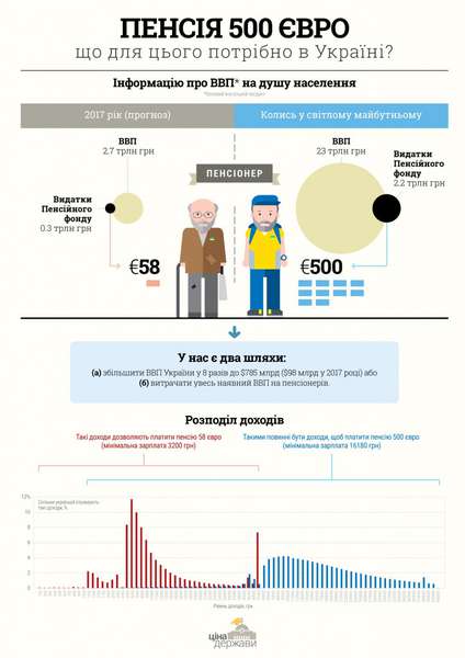Що треба зробити, щоб в Україні платили 500 євро пенсії 