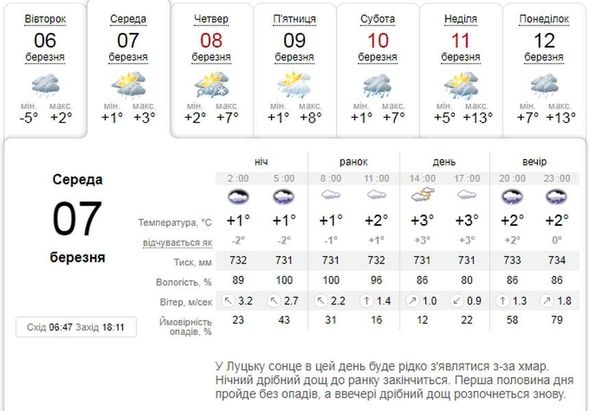Весняний дощ і трохи сонця: погода в Луцьку на середу, 7 березня
