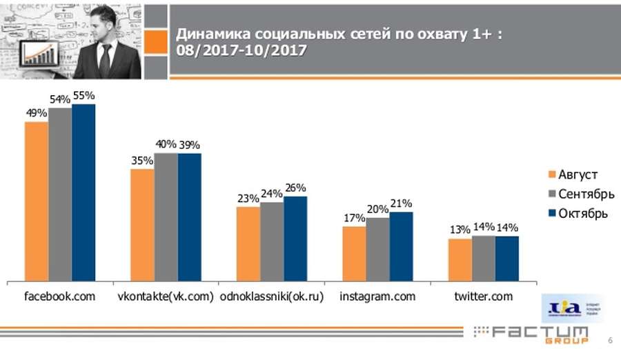 40 % українців продовжують користуватися «Вконтакте» 