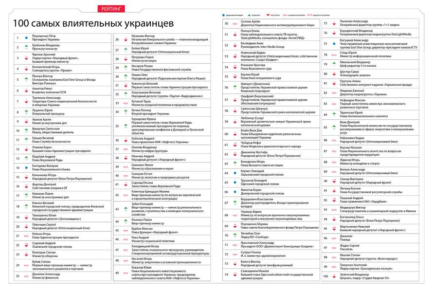 Волинський бізнесмен потрапив у рейтинг «100 найвпливовіших українців»