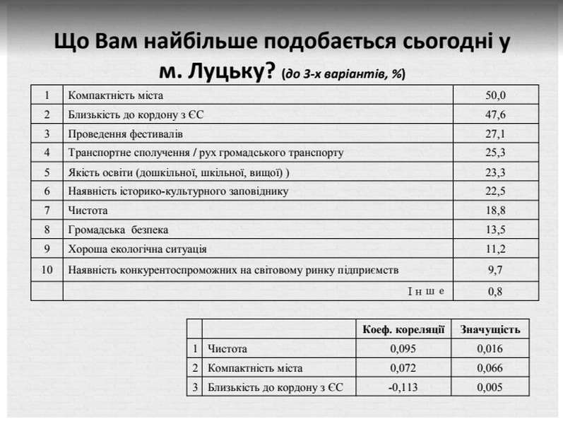 Дані дослідження Світлани Сальнікової, проведені у грудні 2016 року