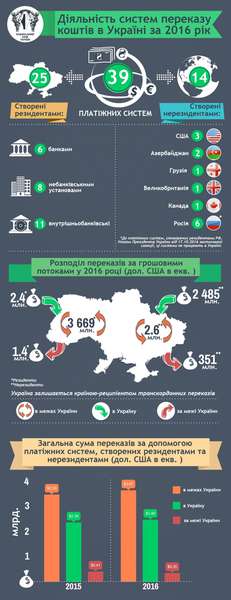 За 2016 рік в Україну з-за кордону переказали близько 2,5 мільярдів доларів