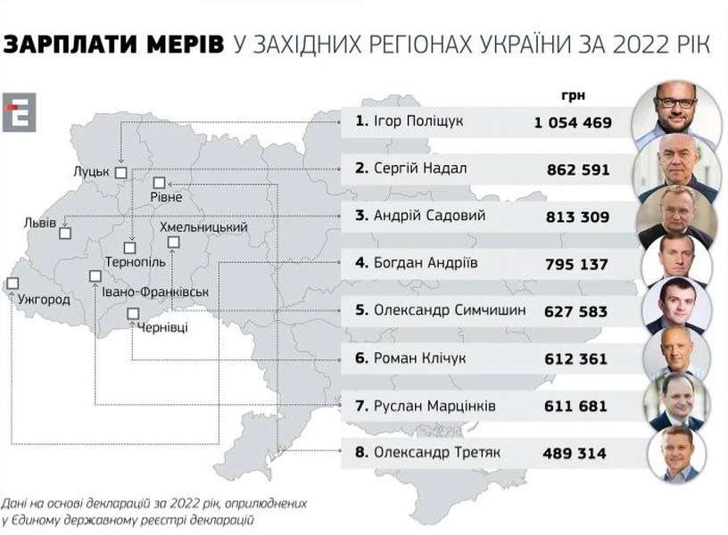 Ігор Поліщук має найбільшу зарплату серед міських голів на заході України