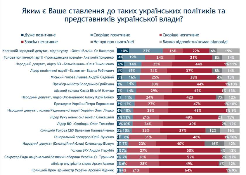 Українці найбільше довіряють Вакарчуку і Гриценку, – дослідження 