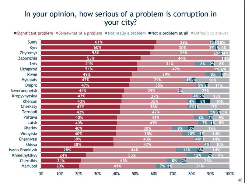 Корупція в Луцьку: де, чому і як позбутися 