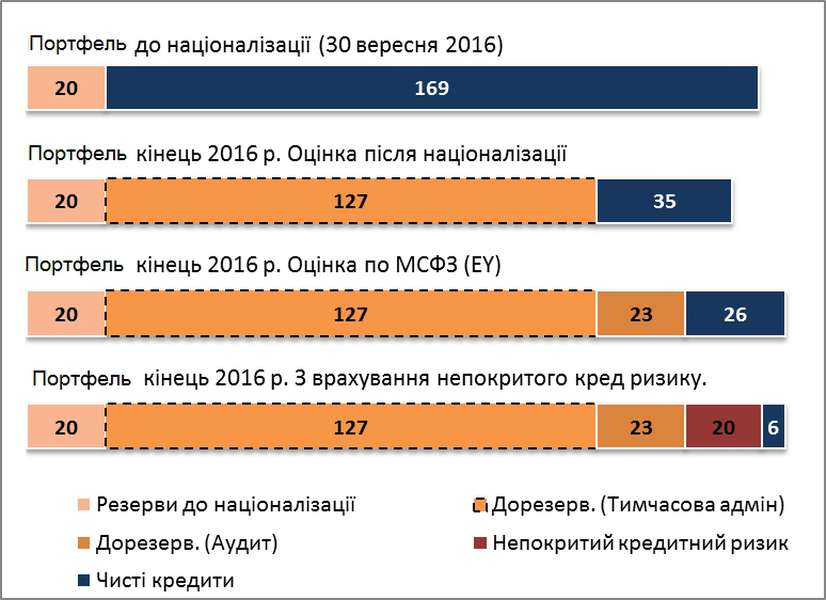У скільки обійдеться «Приват» українцям: цифри і факти (інфографіка)