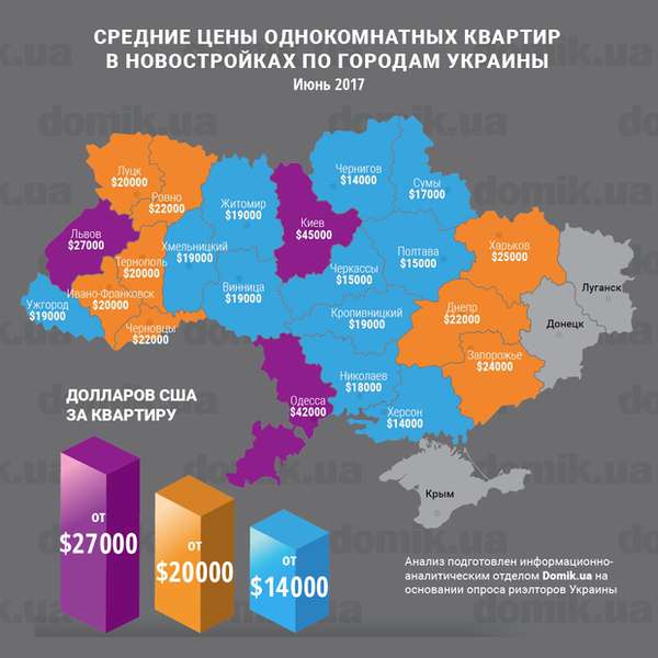 Скільки коштують однокімнатні квартири у різних регіонах України (Інфографіка)