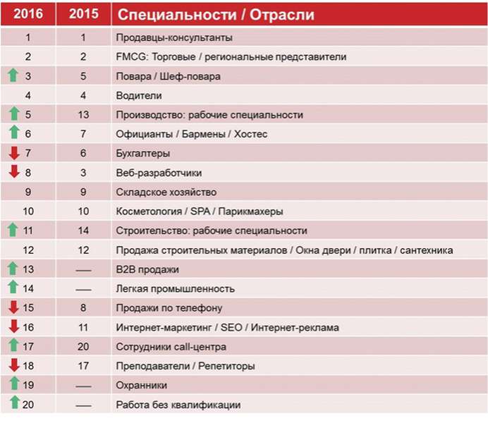 Топ-20 найпотрібніших професій в Україні