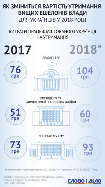 Скільки українці витратять на утримання влади наступного року (інфографіка)