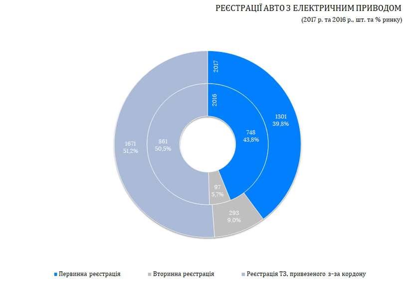ТОП-5 найпопулярніших електрокарів в Україні 