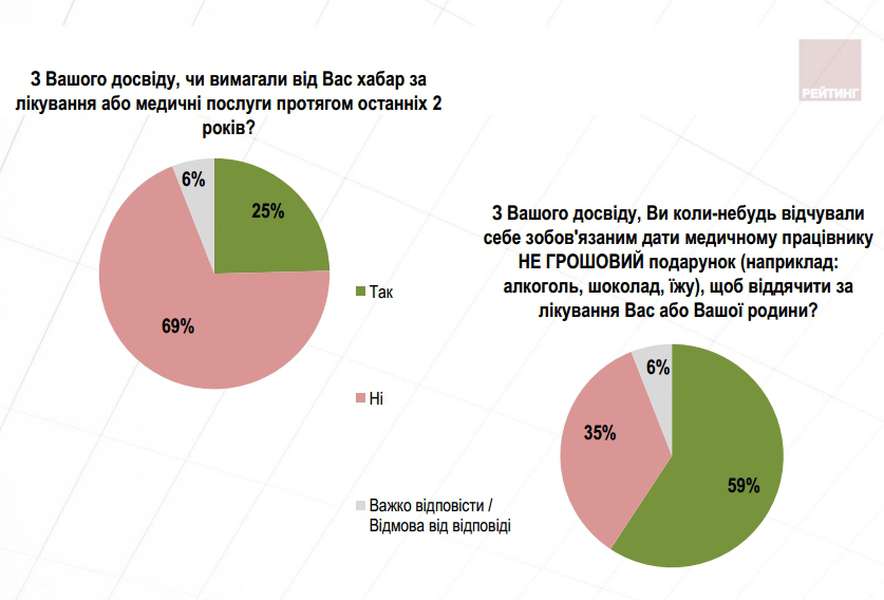 Більшість українців почуваються зобов'язаними «подякувати» лікарю  (інфографіка)