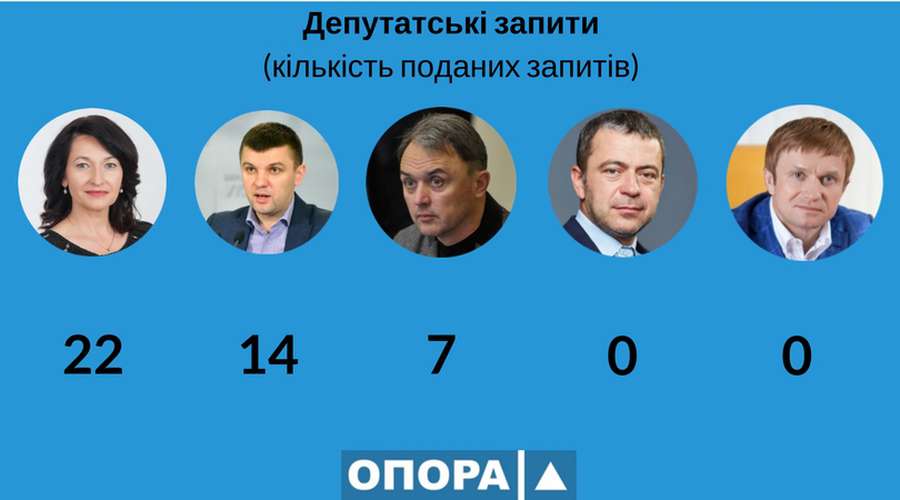 Сьома сесія Верховної Ради: як працювали волинські депутати (інфографіка)