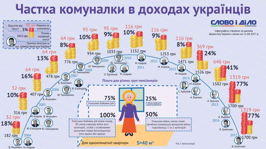 «Жах пенсіонера»: що залишається після оплати «комуналки» (інфографіка)