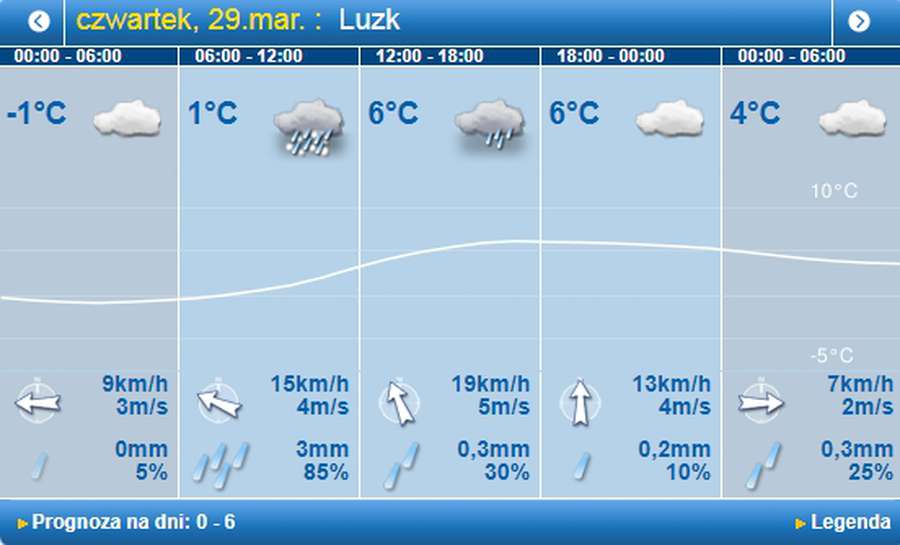 І знову дощ: погода в Луцьку на четвер, 29 березня