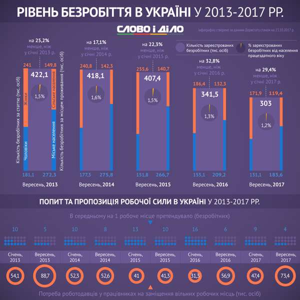 В Україні знизився рівень безробіття (інфографіка)