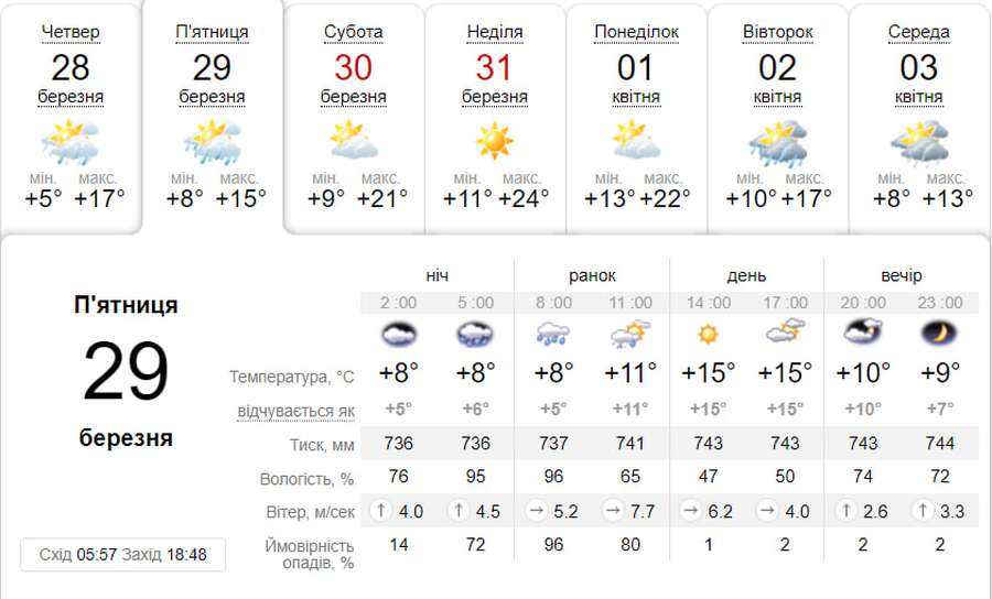 Мінлива хмарність, місцями з дощем: погода у Луцьку на п'ятницю, 29 березня