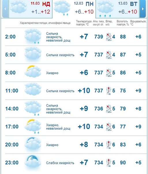 Похмуро: погода в Луцьку на понеділок, 12 березня 