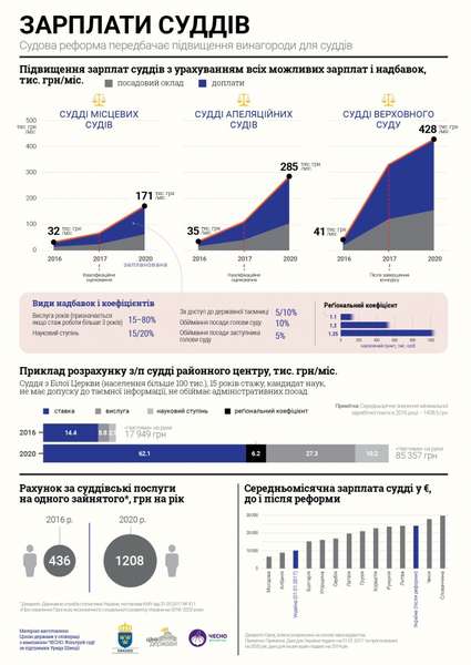 Як в Україні зростуть зарплати суддів (інфографіка) 