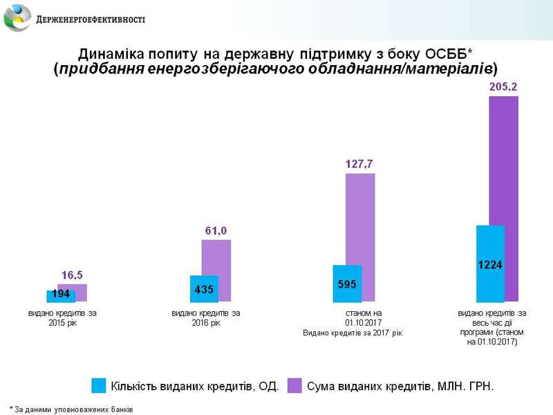 В Україні найбільшу суму «теплих кредитів» залучили волинські ОСББ