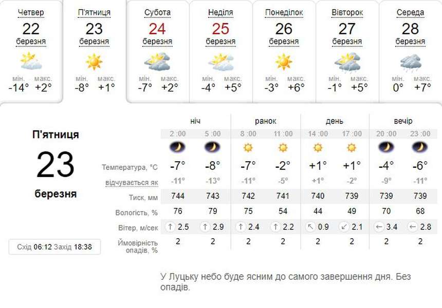 Сонячно і без опадів: погода в Луцьку на п'ятницю, 23 березня