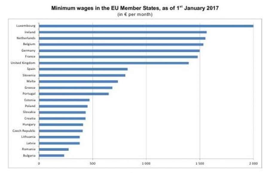 Eurostat назвав мінімальні зарплати в Європі