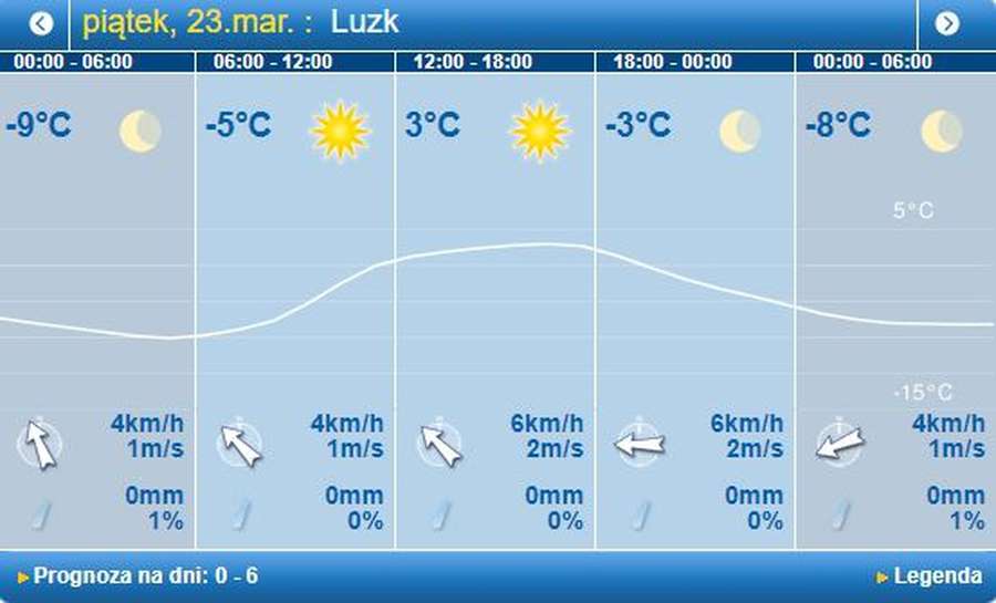 Сонячно і без опадів: погода в Луцьку на п'ятницю, 23 березня