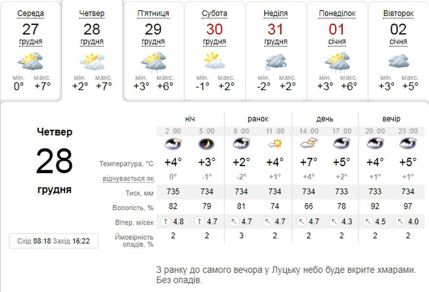 Тепло і без опадів: погода в Луцьку на четвер, 28 грудня