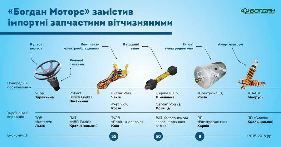 Луцький «Богдан Моторс» перейшов на українські запчастини (інфографіка)