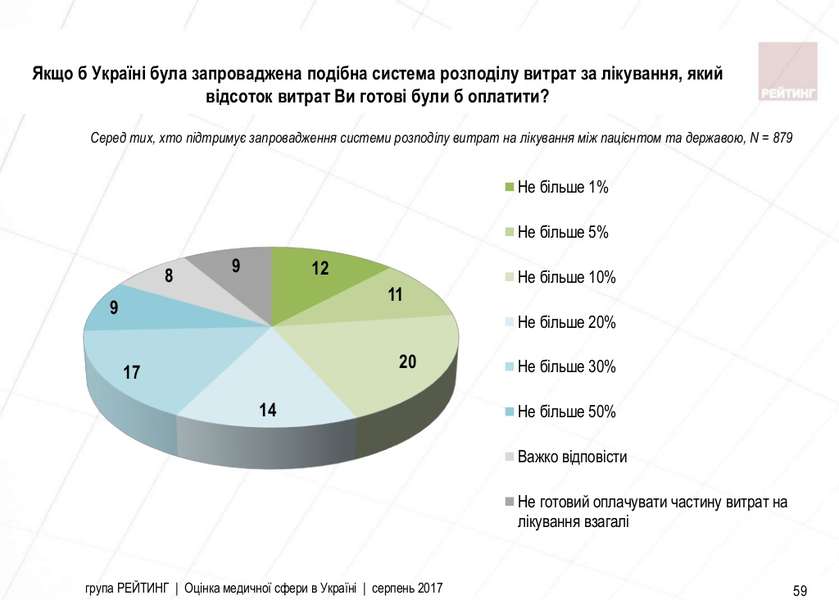 Чи готові українці платити за медичні послуги (інфографіка)