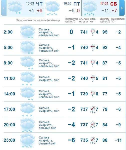 Зима повертається: погода в Луцьку на п'ятницю, 16 березня 