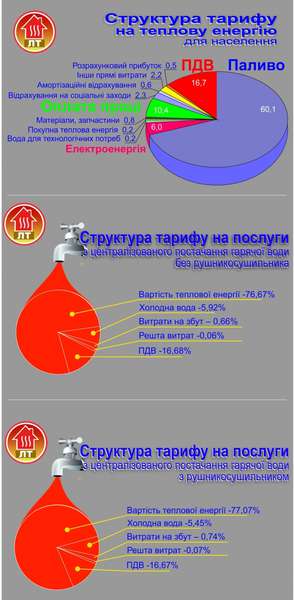 Тариф на гарячу воду: за що платять лучани (інфографіка) 