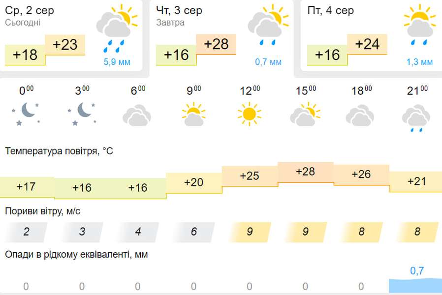 Сонячно й спекотно: погода у Луцьку на четвер, 3 серпня
