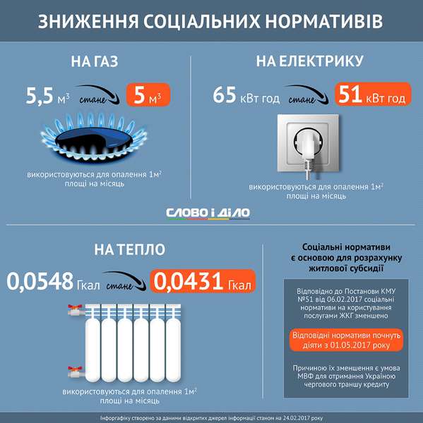 Уряд зменшив соціальні норми за послуги ЖКГ: інфографіка