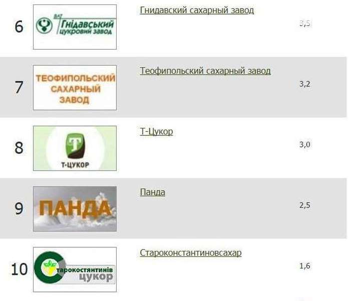 Гнідавський цукровий завод у ТОП-10 виробників цукру України