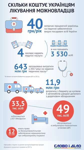 В яку суму обходяться українцям лікування і відпочинок чиновників (інфографіка)