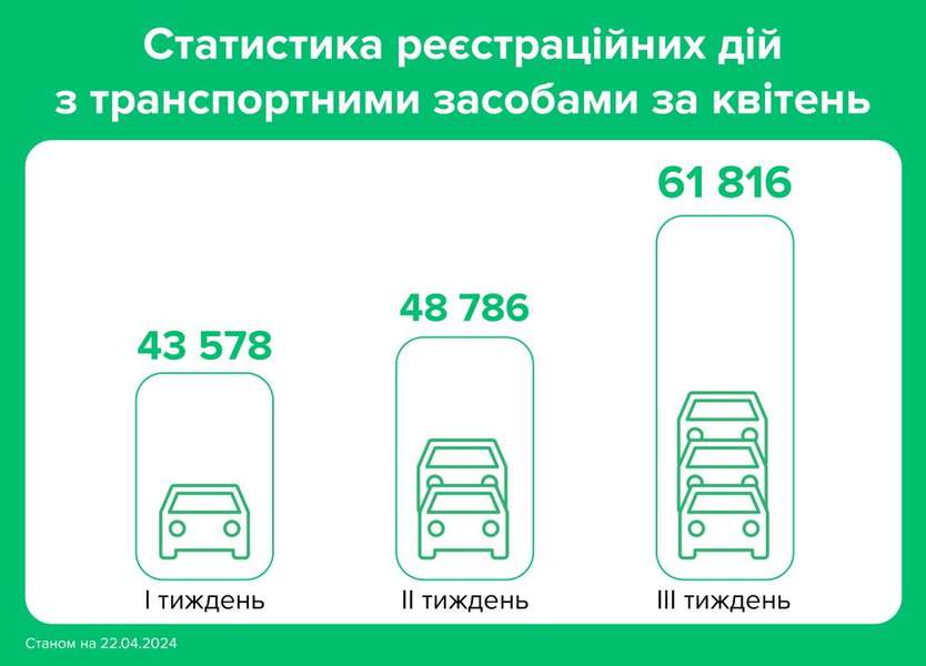 В Україні масово перереєстровують транспортні засоби