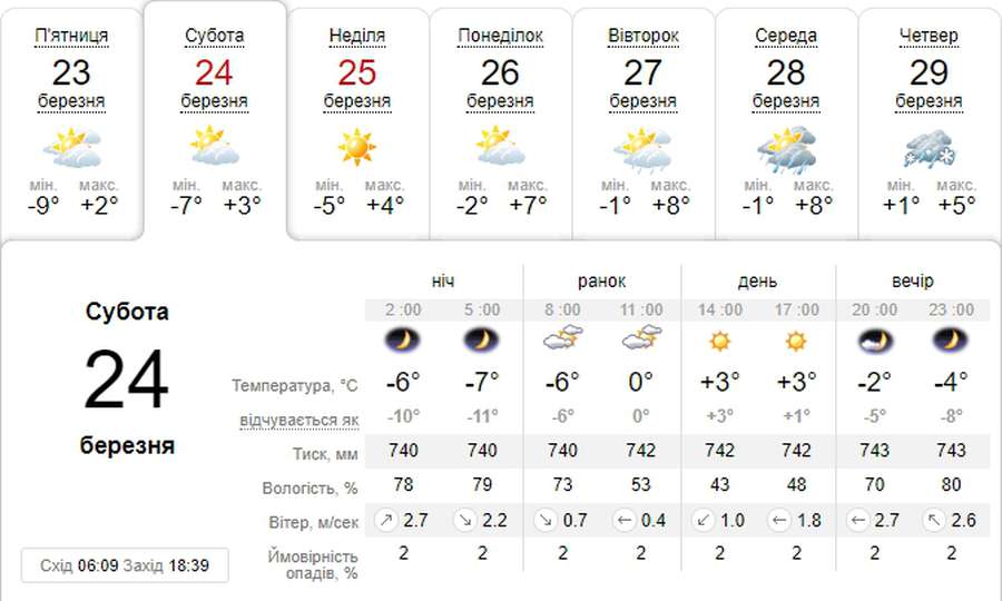 Весна впевнено наступає: погода в Луцьку на суботу, 24 березня