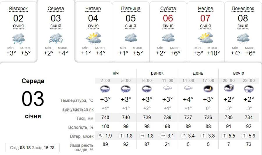 Дощитиме: погода в Луцьку на середу, 3 січня 