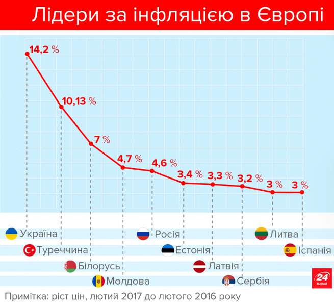 Інфляція в країнах Європи: рейтинг
