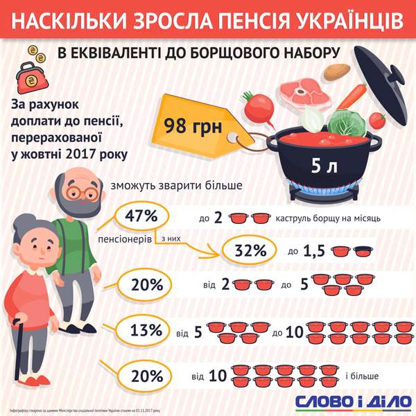 На скільки літрів борщу зросли пенсії українців (інфографіка)