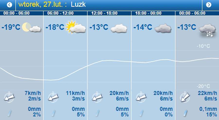 Лютий лютує: погода в Луцьку на вівторок, 27 лютого
