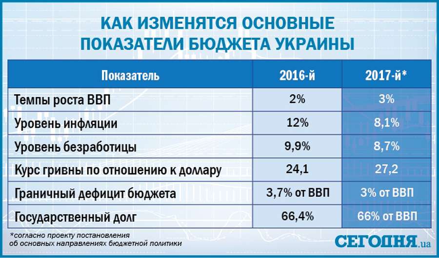 Як зміниться рівень життя українців у 2017: проект бюджету 