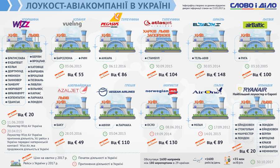 Авіакомпанії на ринку України: з ким дешево літати (інфографіка)